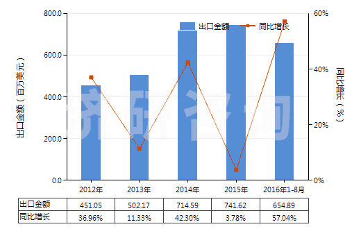 2012-2016年8月中國熱交換裝置(HS84195000)出口總額及增速統(tǒng)計(jì)